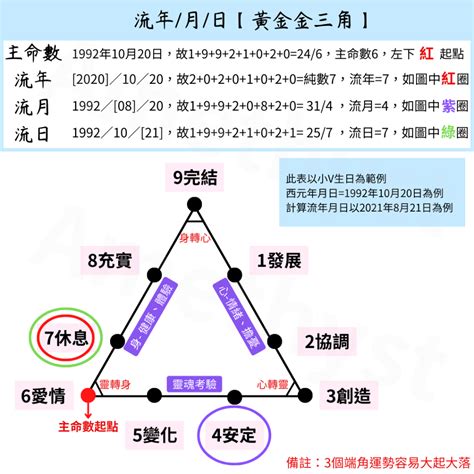 流年流月流日算法|免費紫微運勢曲線算命